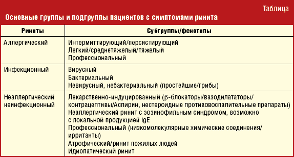 Виды заболевания