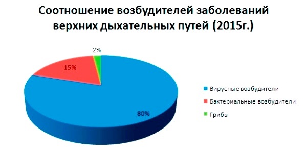 График возбудителей