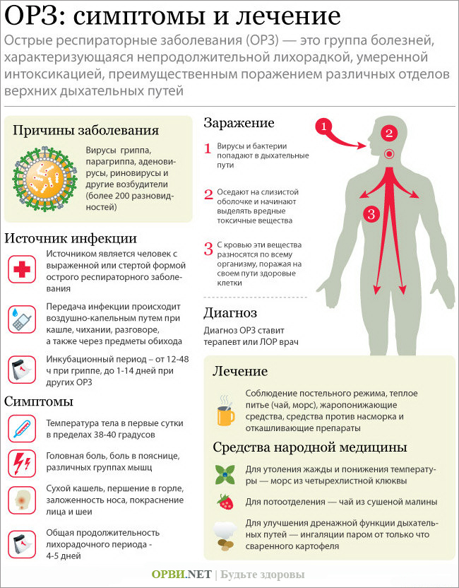 Симптомы ОРВИ