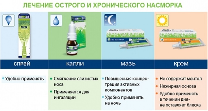 Лекарственные формы Пиносола
