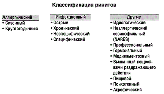 Виды ринита