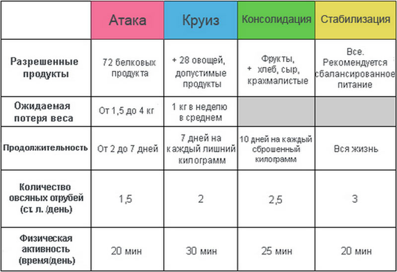 Диета Пьера Дюкана - атака продукты dieta-pera-dyukana-ataka-produkty-menyu
