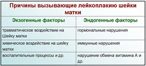 Лейкоплакия шейки матки причины возникновения lejkoplakiya-shejki-matki-prichiny-vozniknoveniya