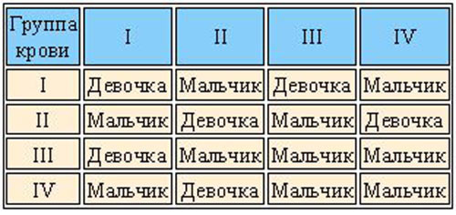 Пол ребенка по таблице Карагодина pol-rebenka-po-tablice-karagodina